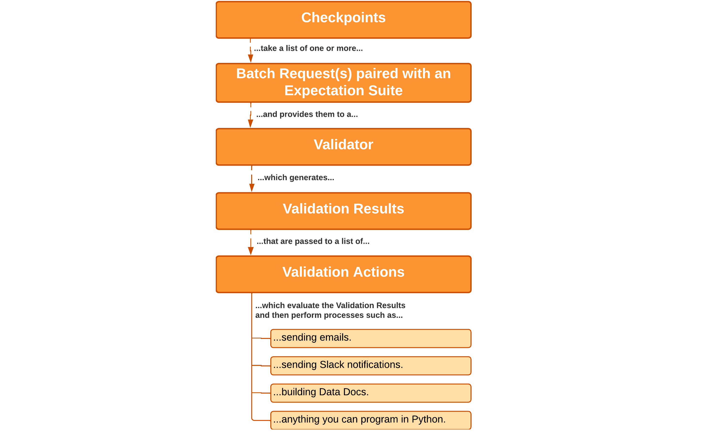 Checkpoint overview