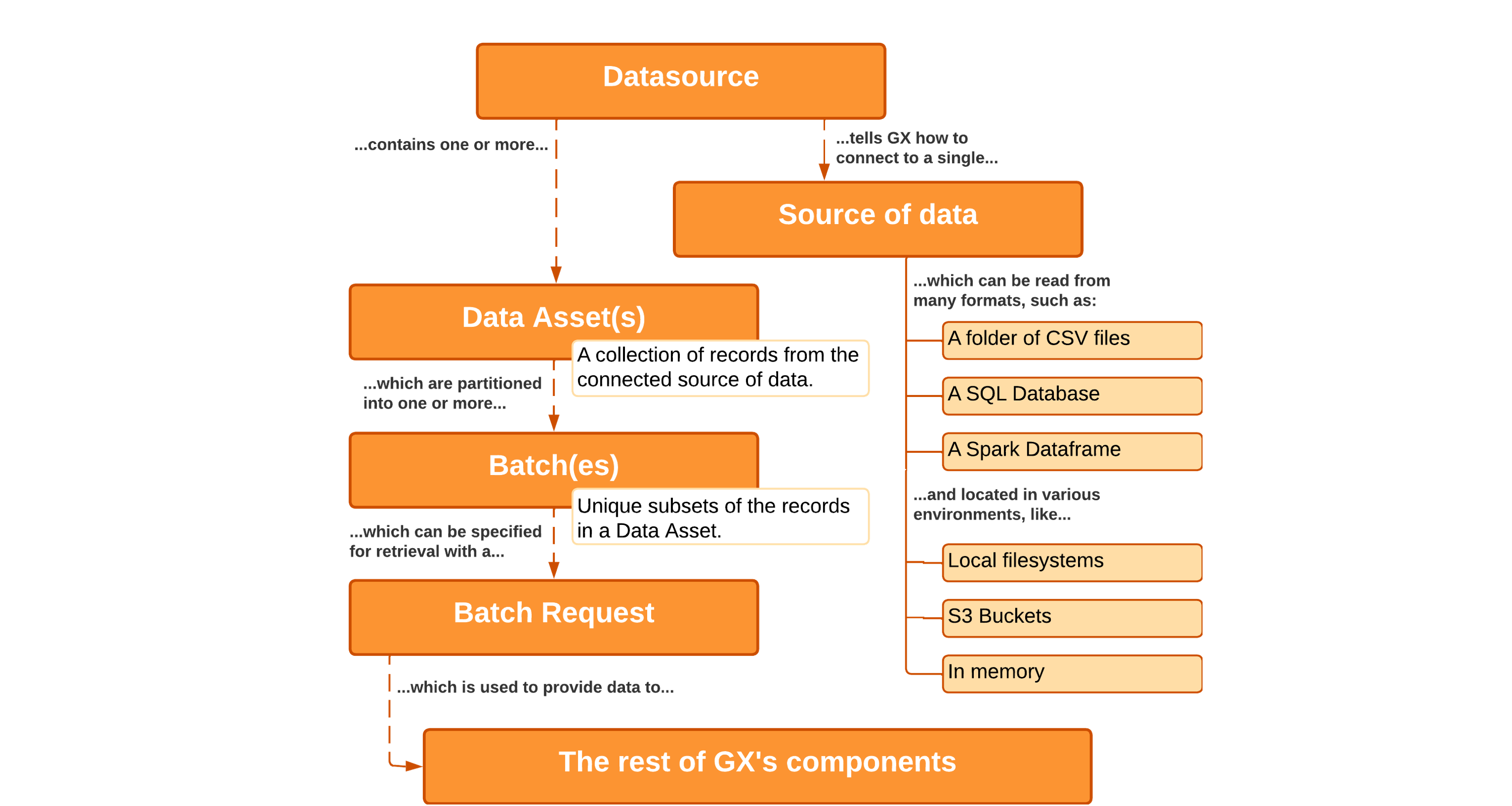 Data Source overview